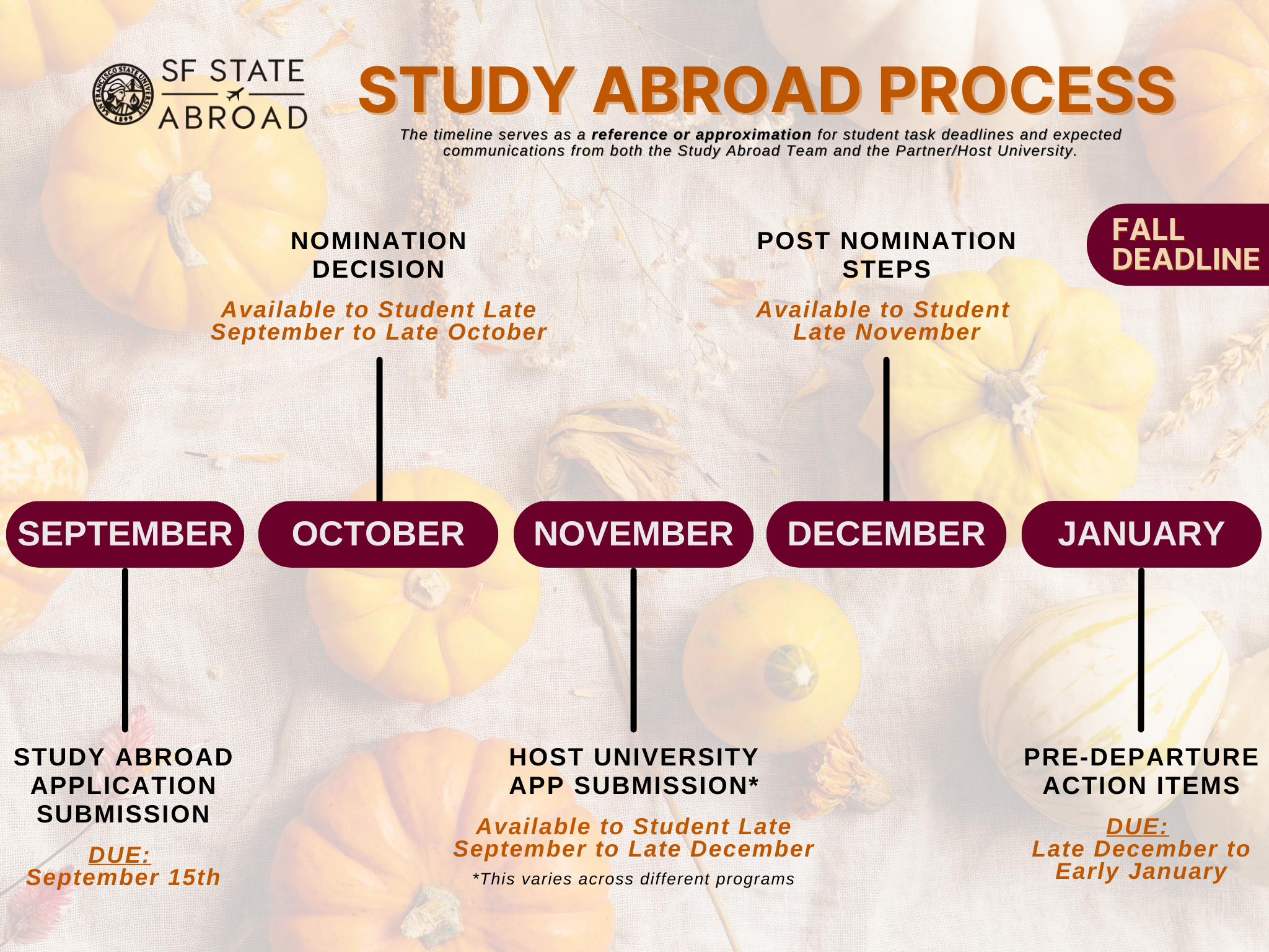 Study Abroad timeline for students trying to go abroad in the Fall/Summer/Academic Year.