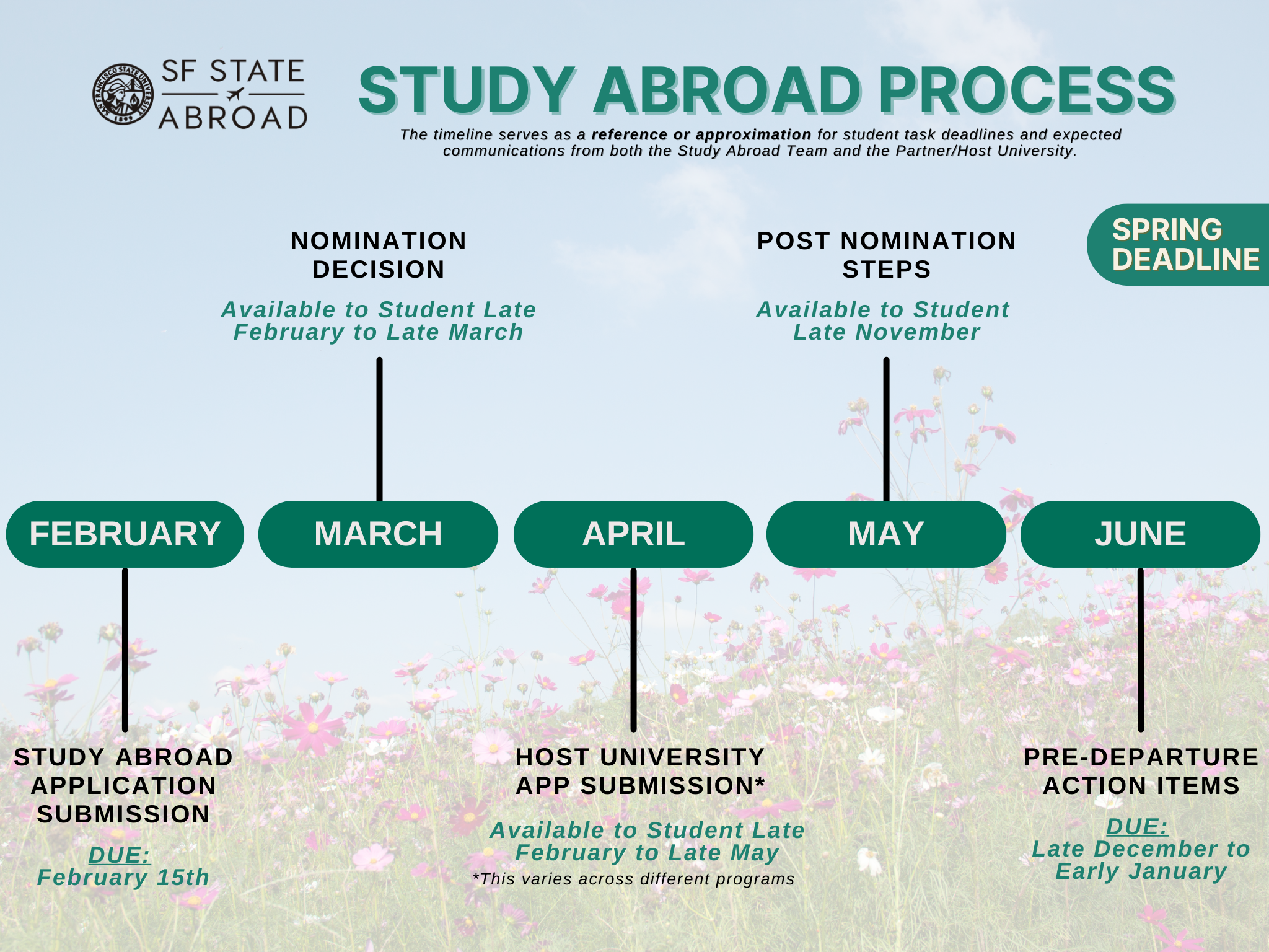Study Abroad timeline for students trying to go abroad in the Spring/Calendar Year.